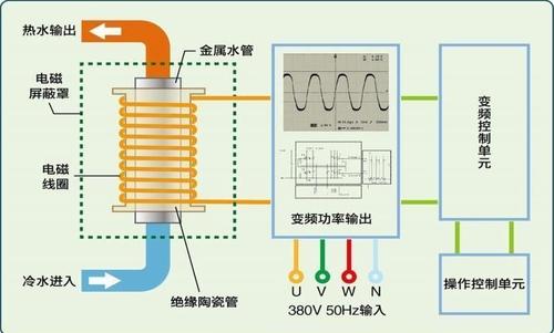 电磁加热器工作原理